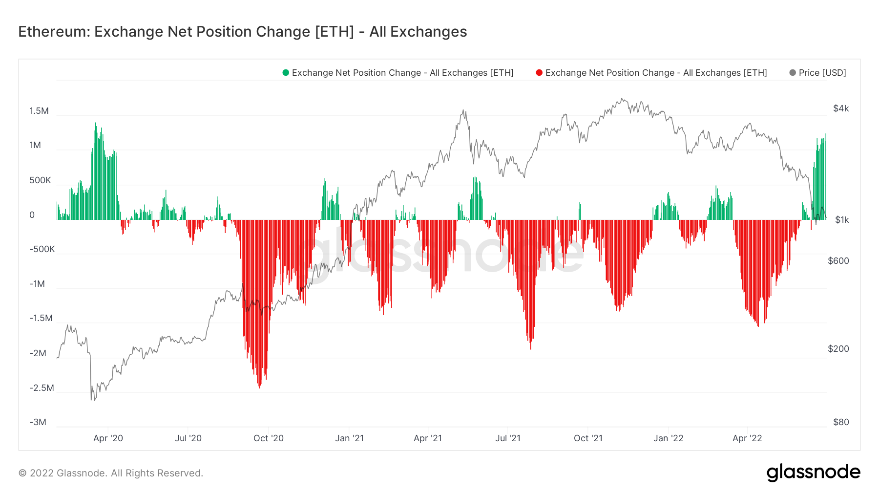 ETH exchange net position change